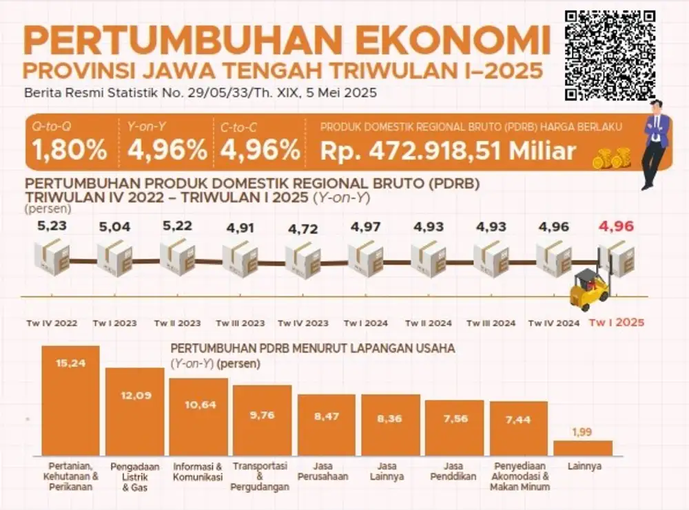 20250505204632-grafis-pertumbuhan-ekonomi-jateng-triwulan-i-2025-1